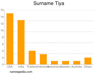 Familiennamen Tiya