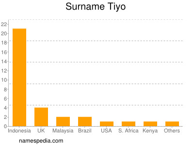 Surname Tiyo