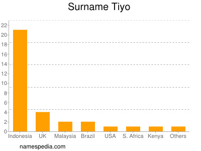 Familiennamen Tiyo