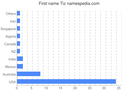 Given name Tiz