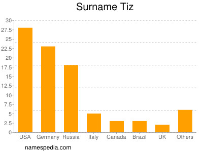 Familiennamen Tiz