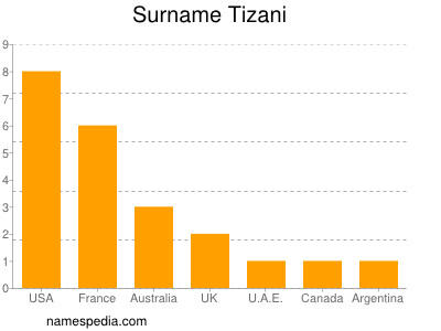 Familiennamen Tizani