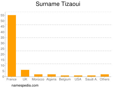 Familiennamen Tizaoui