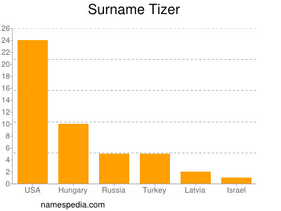 nom Tizer