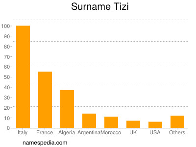 Familiennamen Tizi