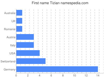 Vornamen Tizian