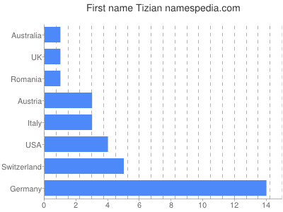 prenom Tizian