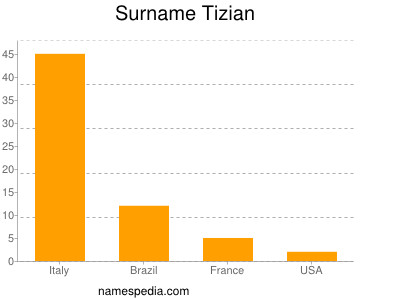 Familiennamen Tizian