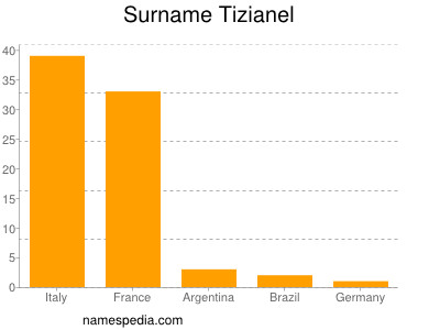 Familiennamen Tizianel