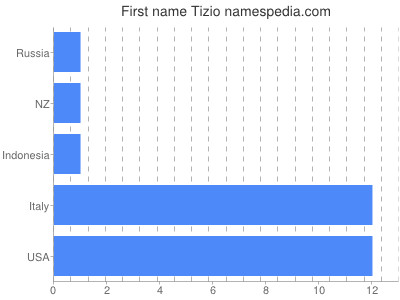 Vornamen Tizio