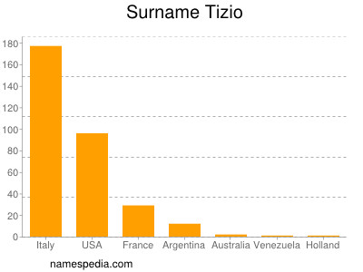 Familiennamen Tizio