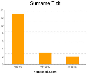 nom Tizit