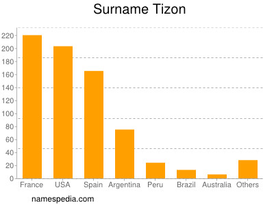 Familiennamen Tizon