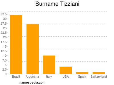 Familiennamen Tizziani