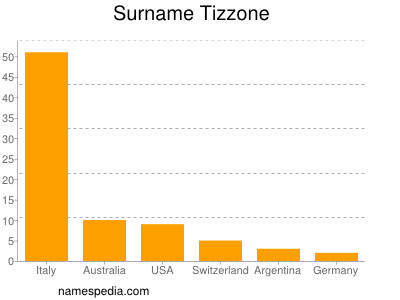 Familiennamen Tizzone