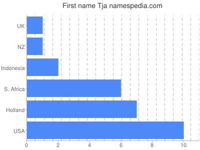 Given name Tja