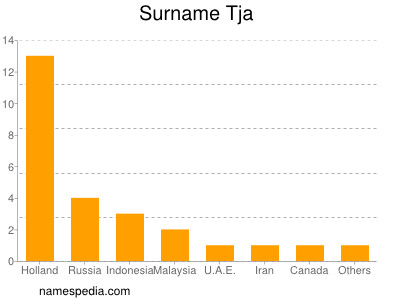 Surname Tja
