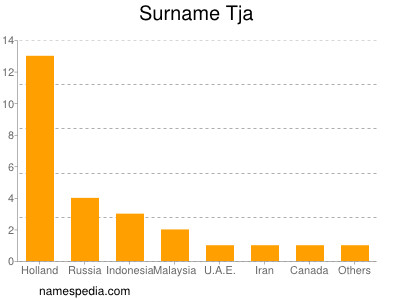 Familiennamen Tja