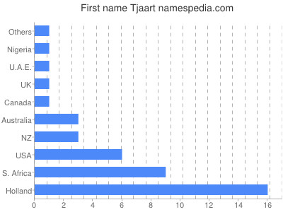 prenom Tjaart