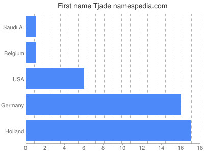 Given name Tjade