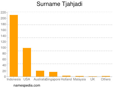 Familiennamen Tjahjadi