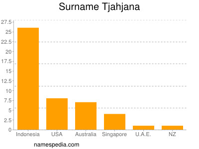 Familiennamen Tjahjana