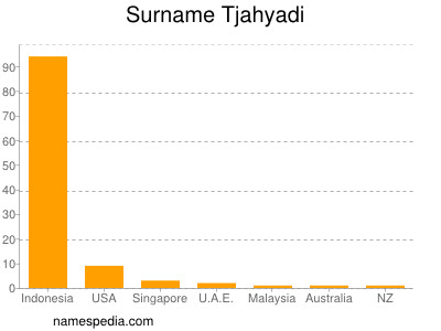 Surname Tjahyadi