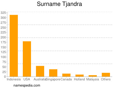 Familiennamen Tjandra