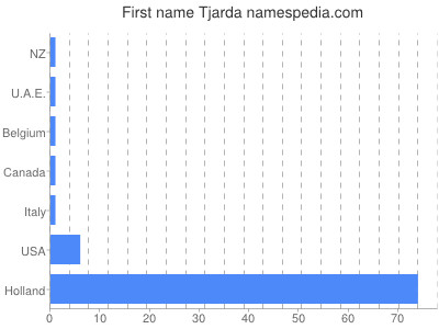 Given name Tjarda