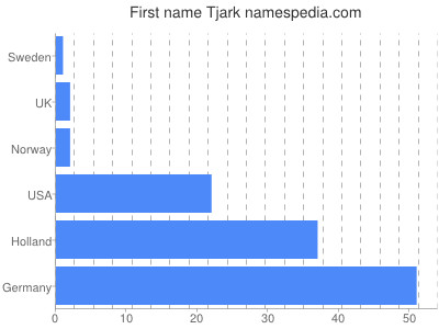 prenom Tjark