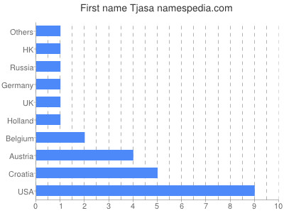 Vornamen Tjasa