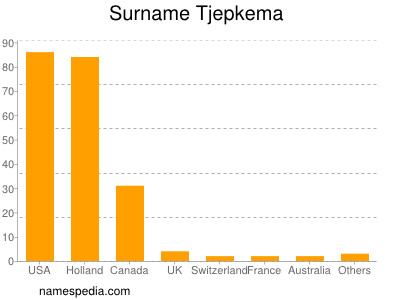 Familiennamen Tjepkema