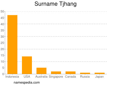 Familiennamen Tjhang