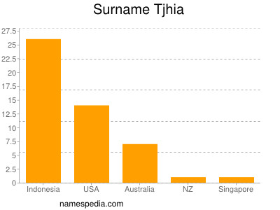 Familiennamen Tjhia