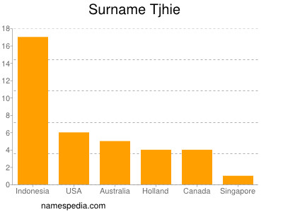 Surname Tjhie