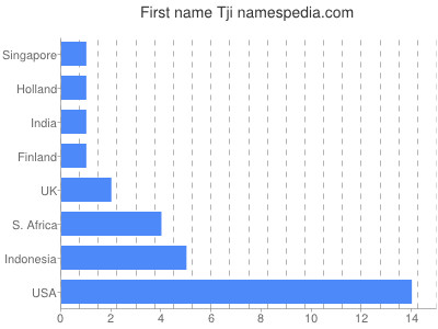 Given name Tji