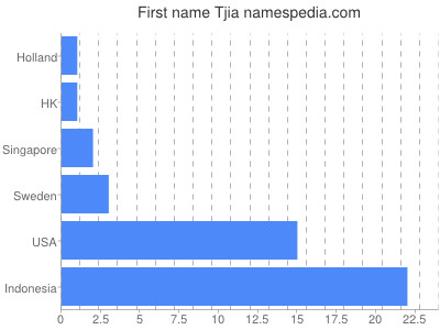Given name Tjia