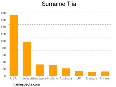 Familiennamen Tjia