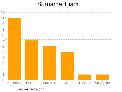Surname Tjiam