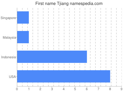 Vornamen Tjiang