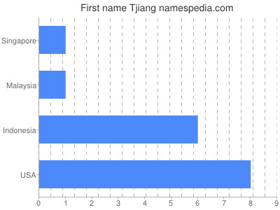 prenom Tjiang