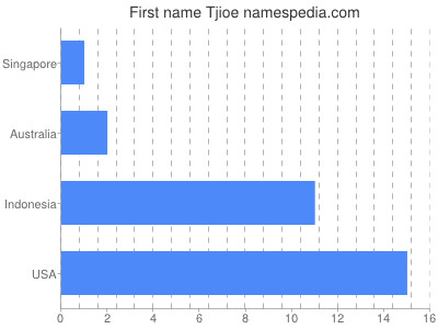 prenom Tjioe