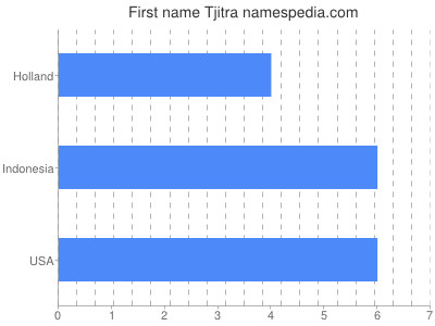 prenom Tjitra