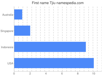 prenom Tjiu