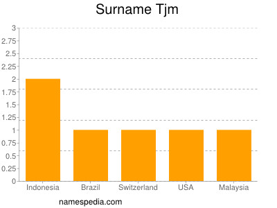 Surname Tjm