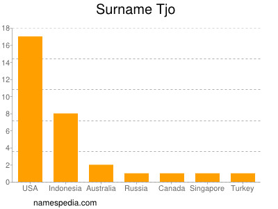 Surname Tjo