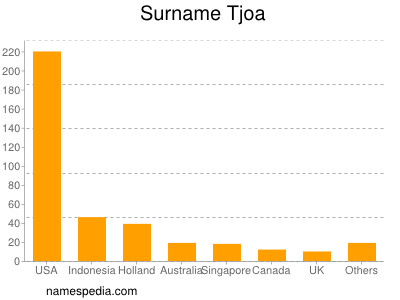 Surname Tjoa