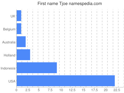 Given name Tjoe