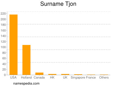 Surname Tjon