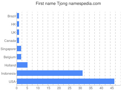 prenom Tjong